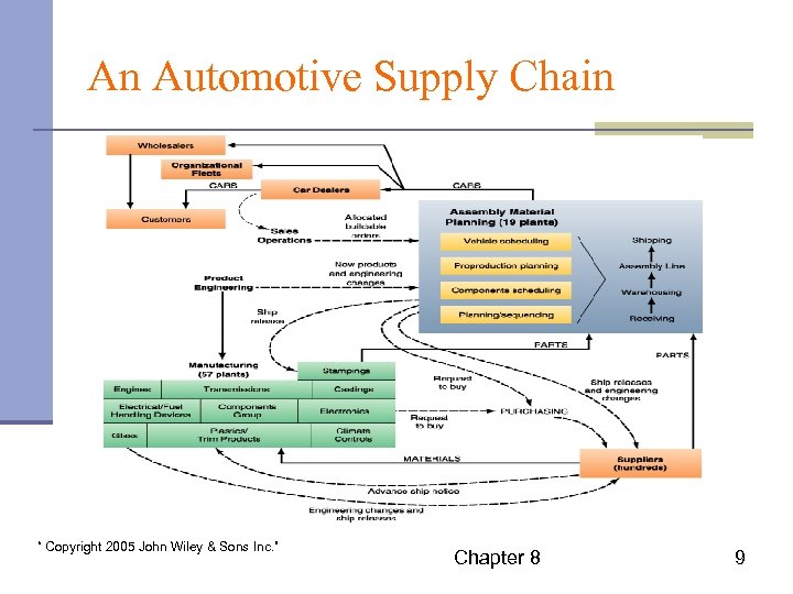 An Automotive Supply Chain “ Copyright 2005 John Wiley & Sons Inc. ” Chapter