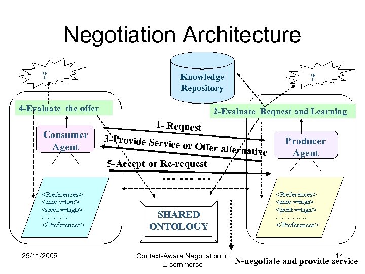 Negotiation Architecture ? Knowledge Repository 4 -Evaluate the offer Consumer Agent ? 2 -Evaluate