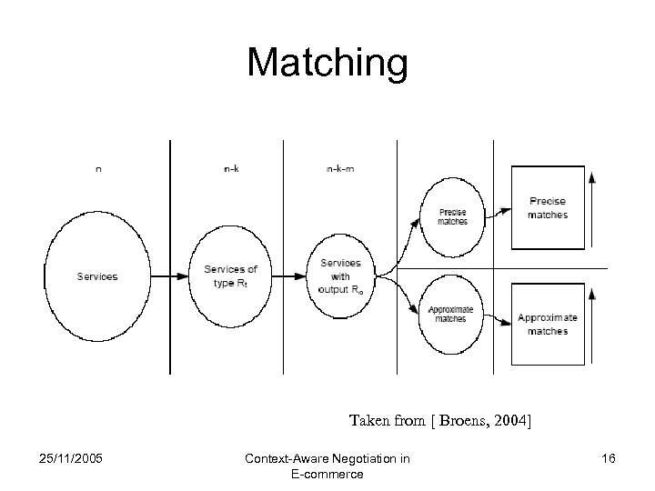 Matching Taken from [ Broens, 2004] 25/11/2005 Context-Aware Negotiation in E-commerce 16 