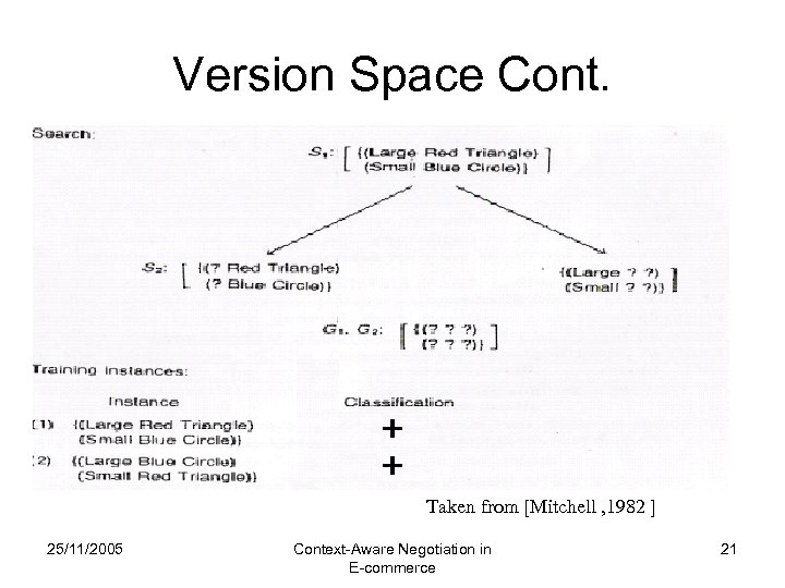 Version Space Cont. Taken from [Mitchell , 1982 ] 25/11/2005 Context-Aware Negotiation in E-commerce
