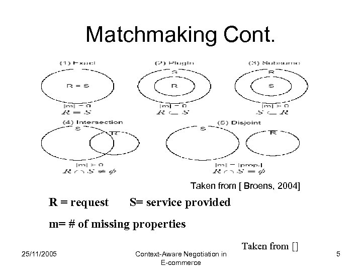 Matchmaking Cont. Taken from [ Broens, 2004] R = request S= service provided m=