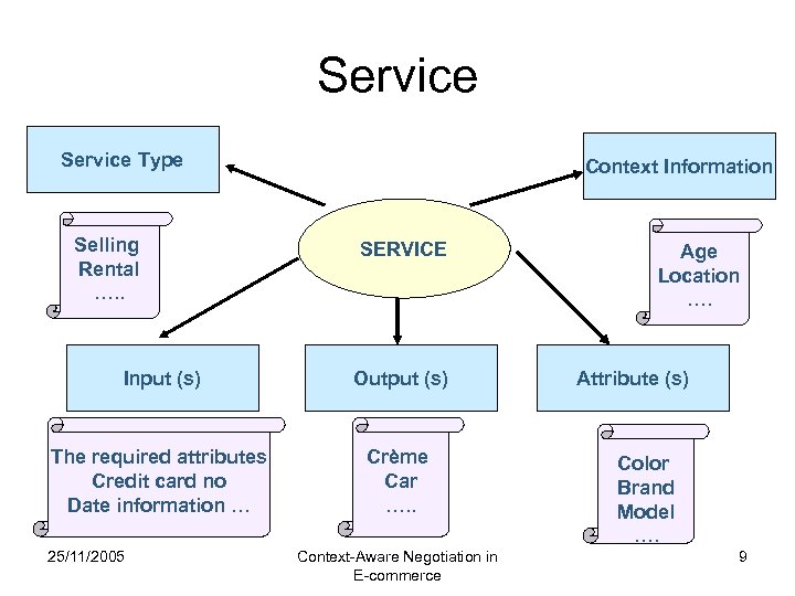 Service Type Selling Rental …. . Context Information SERVICE Input (s) Output (s) The