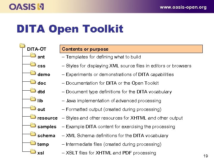 www. oasis-open. org DITA Open Toolkit DITA-OT Contents or purpose ant – Templates for