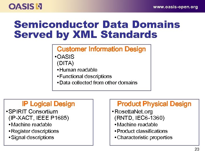 www. oasis-open. org Semiconductor Data Domains Served by XML Standards Customer Information Design •