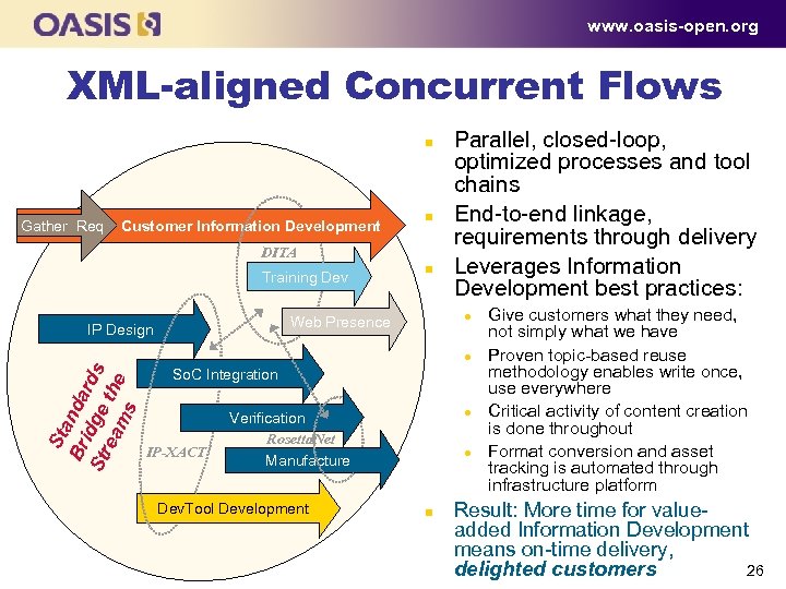 www. oasis-open. org XML-aligned Concurrent Flows n Gather Req Customer Information Development n DITA