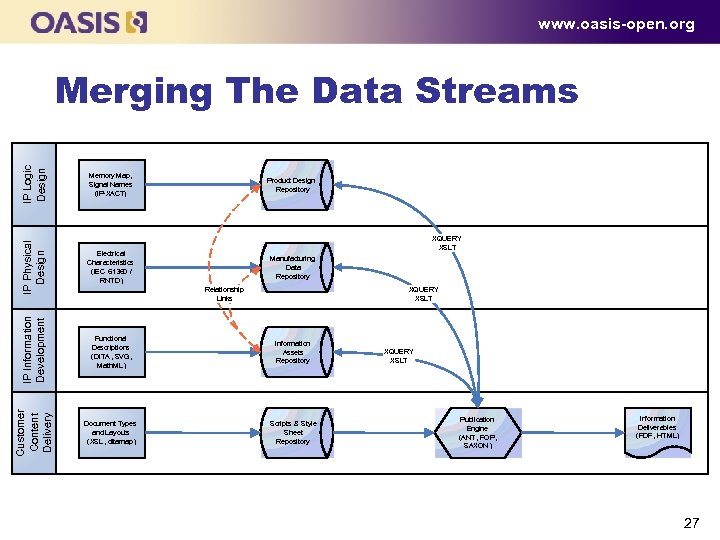 www. oasis-open. org Memory Map, Signal Names (IP XACT) Product Design Repository IP Physical