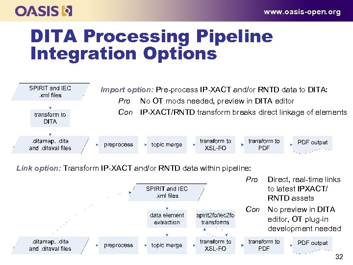 www. oasis-open. org DITA Processing Pipeline Integration Options Import option: Pre process IP XACT