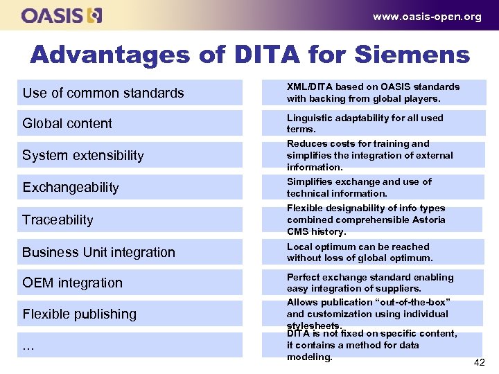 www. oasis-open. org Advantages of DITA for Siemens Use of common standards XML/DITA based