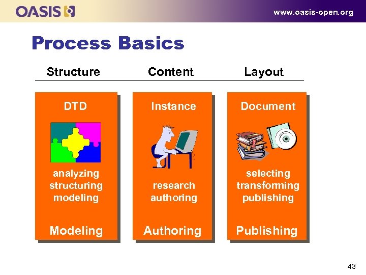 www. oasis-open. org Process Basics Structure Content Layout DTD Instance Document analyzing structuring modeling