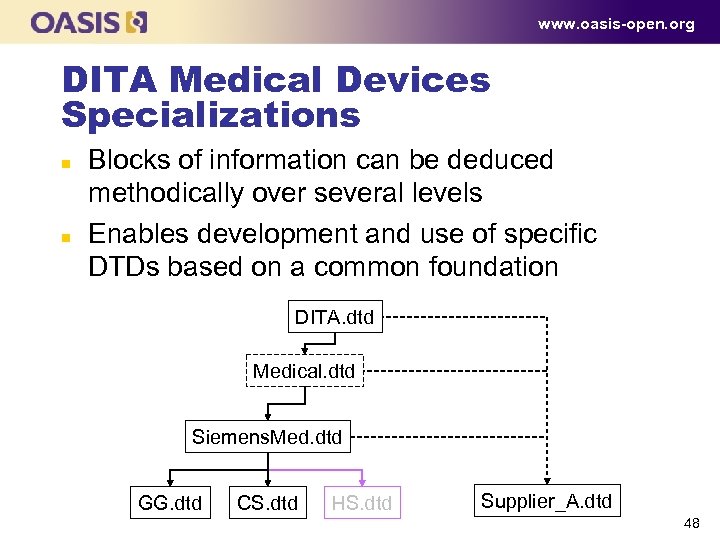 www. oasis-open. org DITA Medical Devices Specializations n n Blocks of information can be