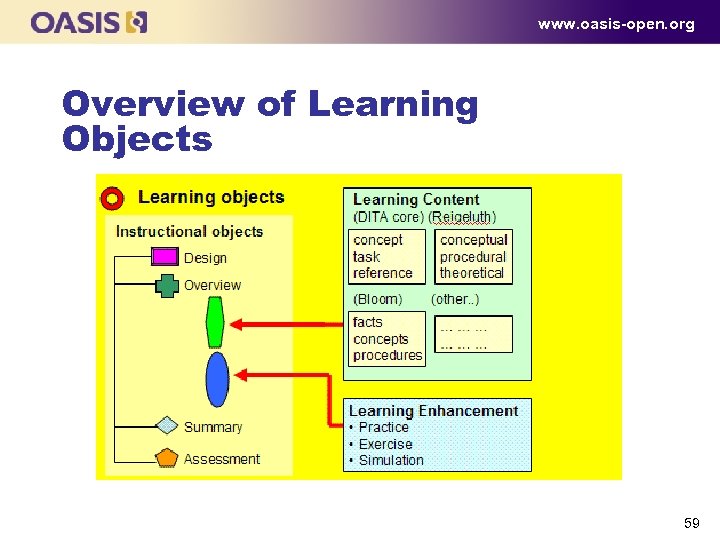 www. oasis-open. org Overview of Learning Objects 59 