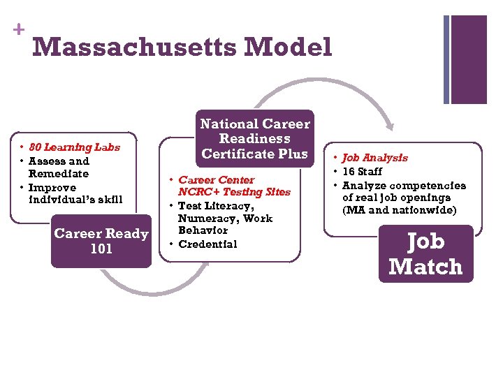 + Massachusetts Model • 80 Learning Labs • Assess and Remediate • Improve individual’s