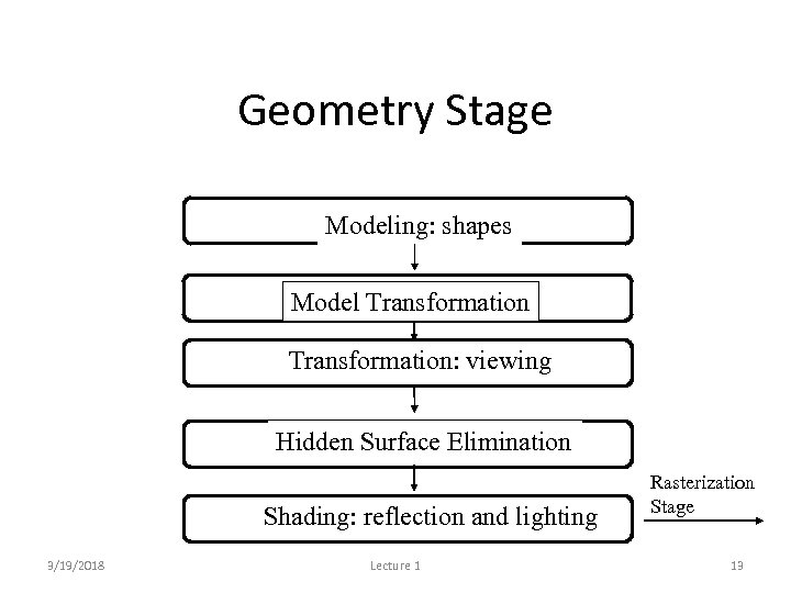 Geometry Stage Modeling: shapes Model Transformation: viewing Hidden Surface Elimination Shading: reflection and lighting
