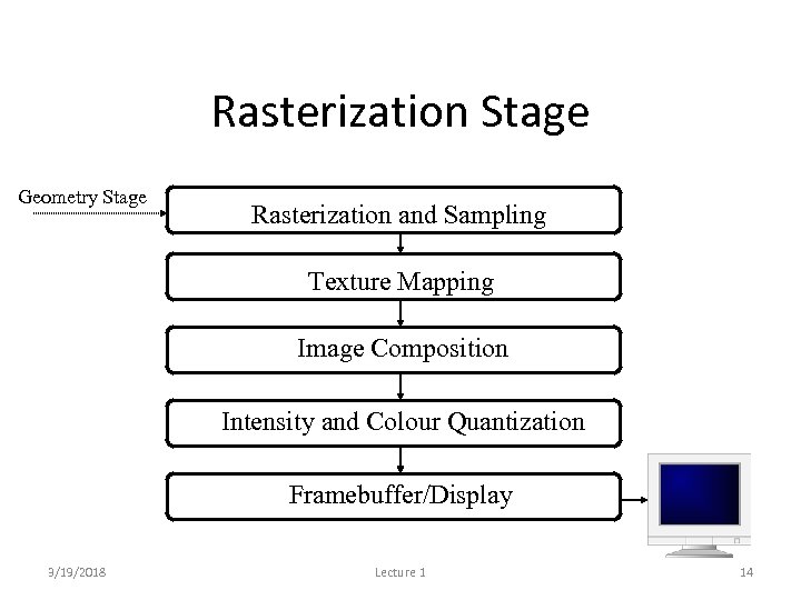 Rasterization Stage Geometry Stage Rasterization and Sampling Texture Mapping Image Composition Intensity and Colour
