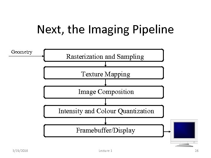 Next, the Imaging Pipeline Geometry Pipeline Rasterization and Sampling Texture Mapping Image Composition Intensity