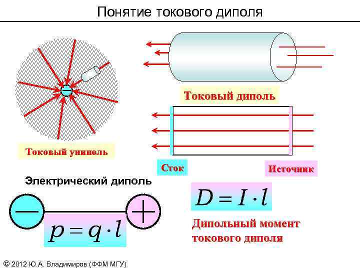 Понятие токового диполя Токовый диполь Токовый униполь Сток Электрический диполь Источник Дипольный момент токового