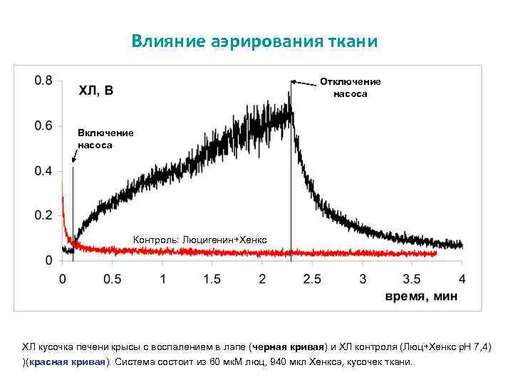 Влияние аэрирования ткани Отключение насоса Включение насоса Контроль: Люцигенин+Хенкс ХЛ кусочка печени крысы с