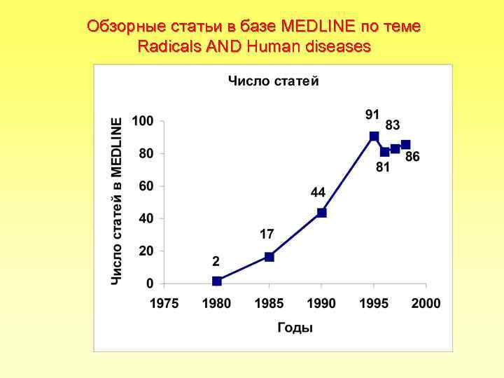 Обзорные статьи в базе MEDLINE по темe Radicals AND Human diseases 