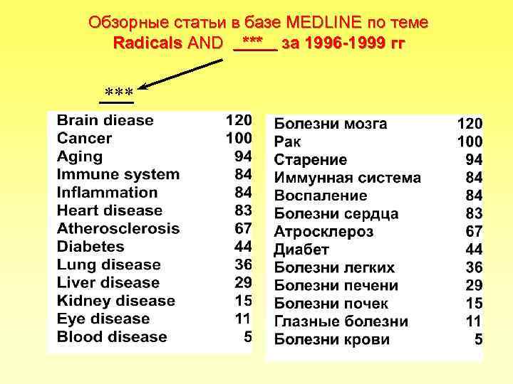 Обзорные статьи в базе MEDLINE по темe Radicals AND *** за 1996 -1999 гг