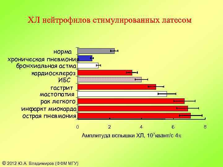 ХЛ нейтрофилов стимулированных латесом норма хроническая пневмония бронхиальная астма кардиосклероз ИБС гастрит мастопатия рак
