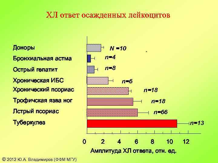 ХЛ ответ осажденных лейкоцитов Доноры Бронхиальная астма N =10 n=4 Острый гепатит n=8 Хроническая