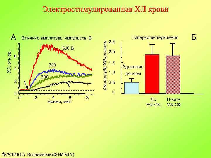 Электростимулированная ХЛ крови Влияние амплитуды импульсов, В Амплитуда ХЛ-ответа ХЛ, отн. ед. А 500