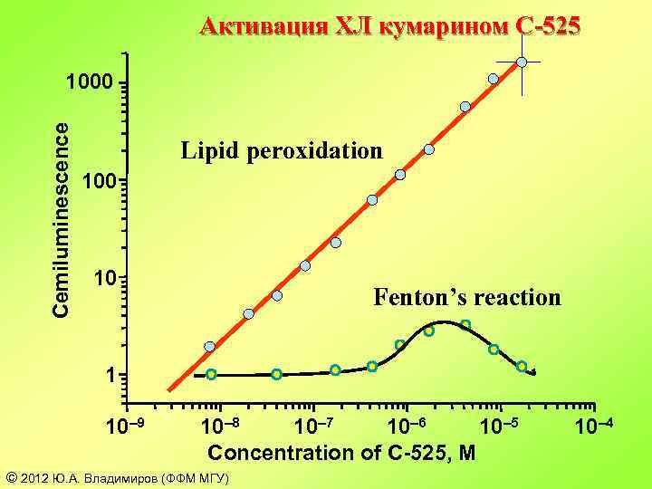 Активация ХЛ кумарином C-525 Cemiluminescence 1000 Lipid peroxidation 100 10 Fenton’s reaction 1 10–