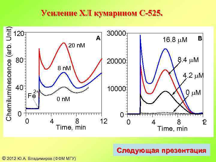 Chemiluminescence (arb. Unit) Усиление ХЛ кумарином C-525. 120 A 30000 16. 8 m. M