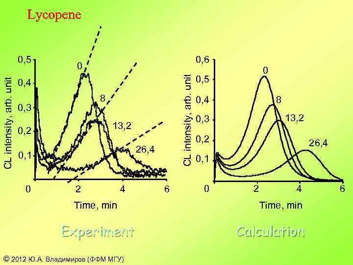 Lycopene 0, 6 0 CL intensity, arb. unit 0, 5 0, 4 8 0,