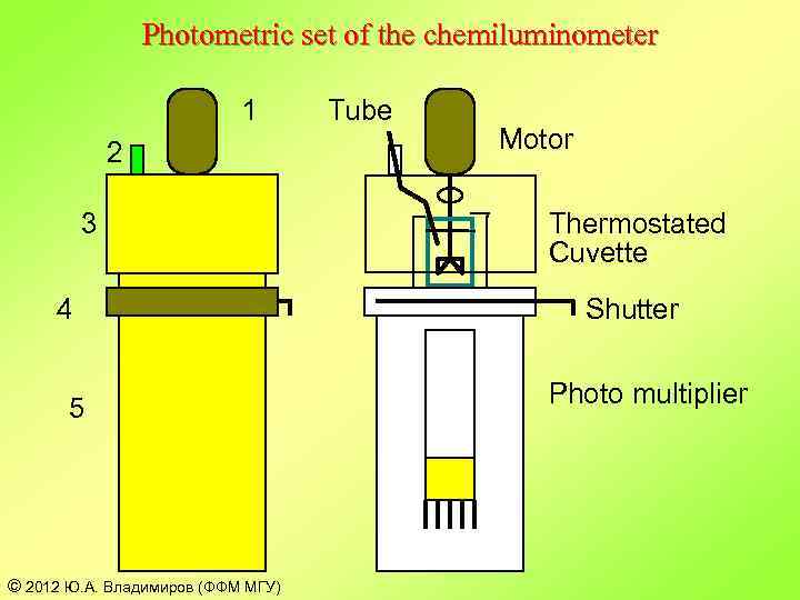 Photometric set of the chemiluminometer 1 2 3 4 5 © 2012 Ю. А.
