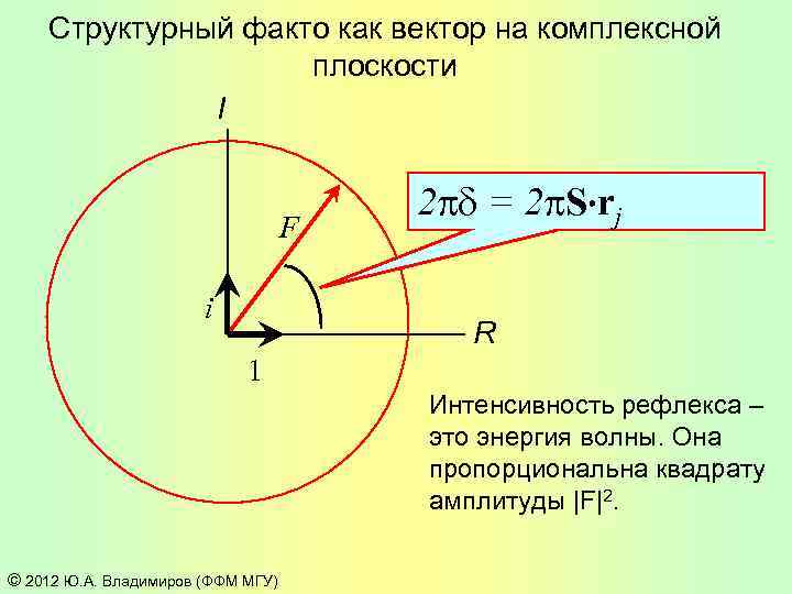 Структурный факто как вектор на комплексной плоскости I F i 2 pd = 2