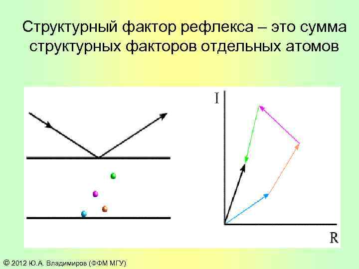 Структурный фактор рефлекса – это сумма структурных факторов отдельных атомов © 2012 Ю. А.