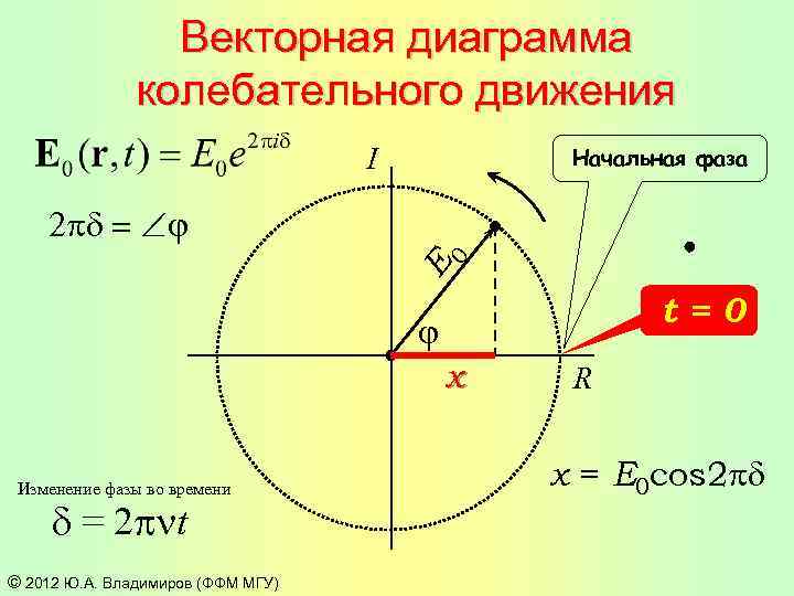 Колебания на векторной диаграмме