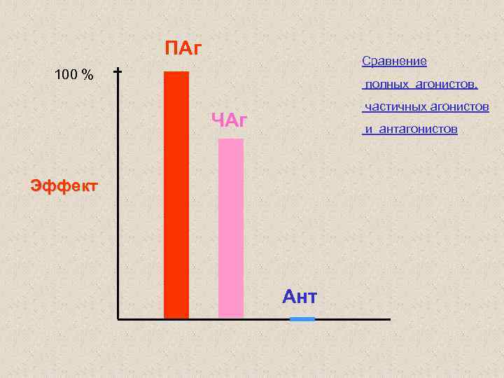 ПАг Cравнение 100 % полных агонистов, частичных агонистов ЧАг и антагонистов Эффект Эффек Ант