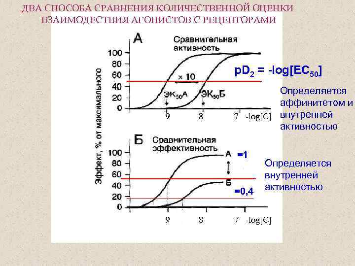 ДВА СПОСОБА СРАВНЕНИЯ КОЛИЧЕСТВЕННОЙ ОЦЕНКИ ВЗАИМОДЕСТВИЯ АГОНИСТОВ С РЕЦЕПТОРАМИ p. D 2 = -log[ЕС