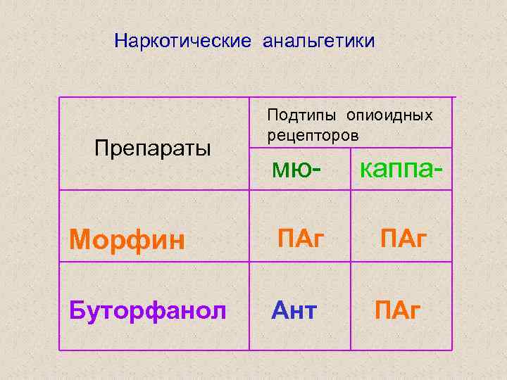 Наркотические анальгетики Препараты Подтипы опиоидных рецепторов мю- каппа- Морфин ПАг Буторфанол Ант ПАг 