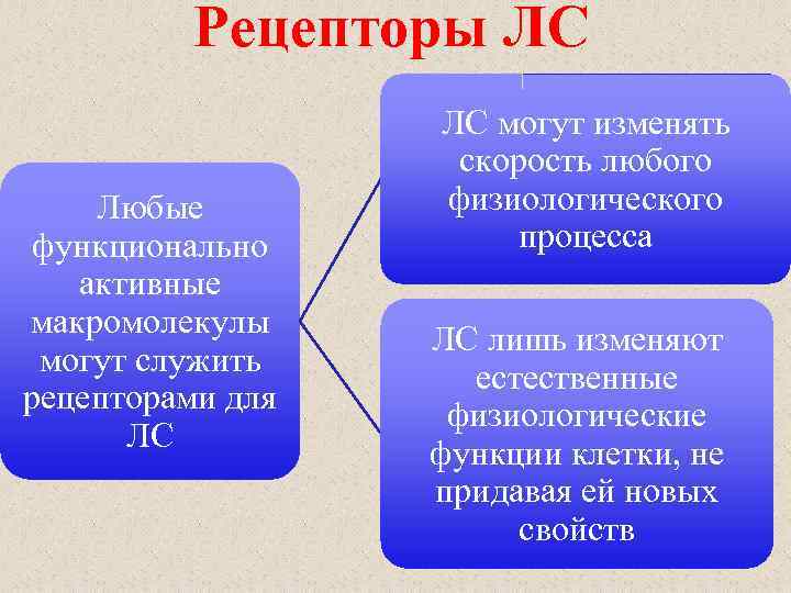 Рецепторы ЛС Любые функционально активные макромолекулы могут служить рецепторами для ЛС ЛС могут изменять