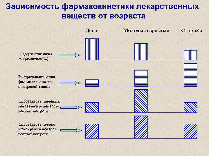 Зависимость фармакокинетики лекарственных веществ от возраста Дети Содержание воды в организме(%) Распределение липофильных веществ