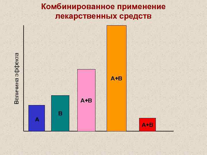 Величина эффекта Комбинированное применение лекарственных средств А+В А В А+В 