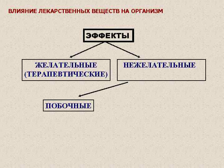 ВЛИЯНИЕ ЛЕКАРСТВЕННЫХ ВЕЩЕСТВ НА ОРГАНИЗМ ЭФФЕКТЫ ЖЕЛАТЕЛЬНЫЕ (ТЕРАПЕВТИЧЕСКИЕ) ПОБОЧНЫЕ НЕЖЕЛАТЕЛЬНЫЕ 