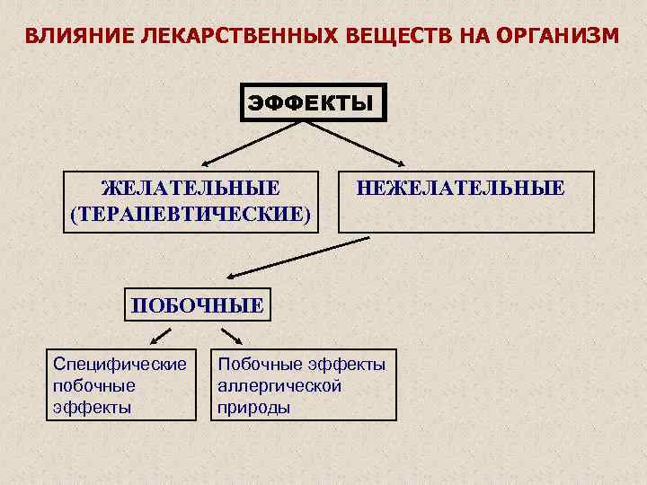 ВЛИЯНИЕ ЛЕКАРСТВЕННЫХ ВЕЩЕСТВ НА ОРГАНИЗМ ЭФФЕКТЫ ЖЕЛАТЕЛЬНЫЕ (ТЕРАПЕВТИЧЕСКИЕ) НЕЖЕЛАТЕЛЬНЫЕ ПОБОЧНЫЕ Специфические побочные эффекты Побочные