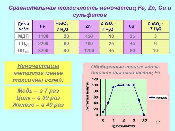 Сравнительная токсичность наночастиц Fe, Zn, Cu и сульфатов Fe. SO 4 · 7 H