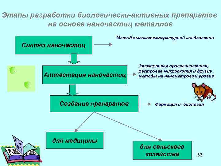 Этапы разработки биологически-активных препаратов на основе наночастиц металлов Метод высокотемпературной конденсации Синтез наночастиц Аттестация