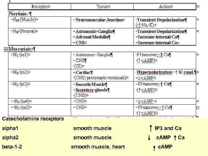 Catecholamine receptors alpha 1 smooth muscle alpha 2 smooth muscle beta-1 -2 smooth muscle,