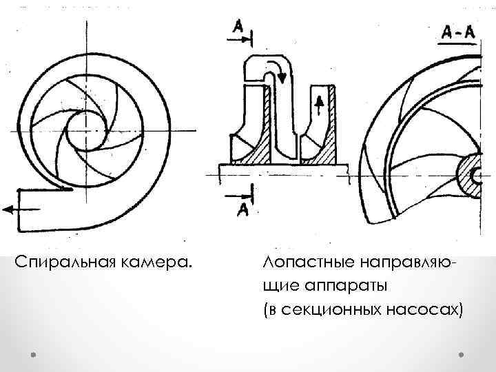 Спиральная камера. Лопастные направляю щие аппараты (в секционных насосах) 