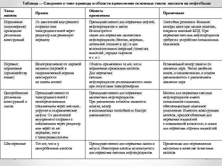 Таблица — Сведения о типе привода и области применения основных типов насосов на нефтебазах