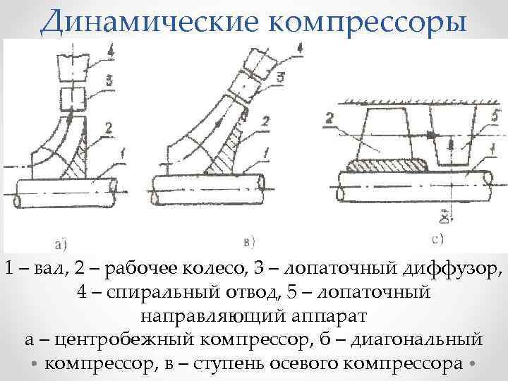 Динамические компрессоры 1 – вал, 2 – рабочее колесо, 3 – лопаточный диффузор, 4