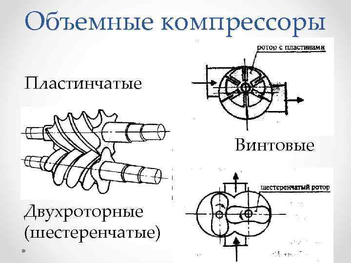 Объемные компрессоры Пластинчатые Винтовые Двухроторные (шестеренчатые) 