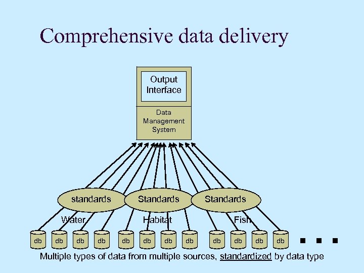 Comprehensive data delivery Output Interface Data Management System standards Standards Water db db db