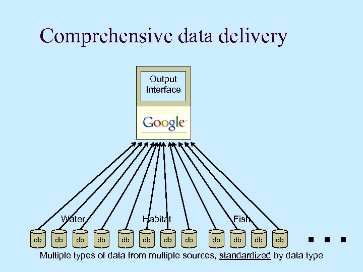 Comprehensive data delivery Output Interface Water db db db Habitat db db Fish db